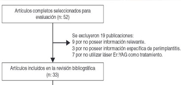 Láser Er:YAG en el tratamiento de la periimplantitis: revisión de la literatura